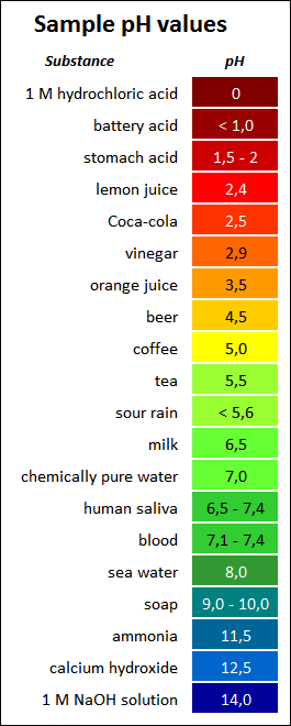 pH table